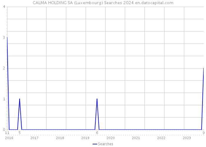 CALMA HOLDING SA (Luxembourg) Searches 2024 