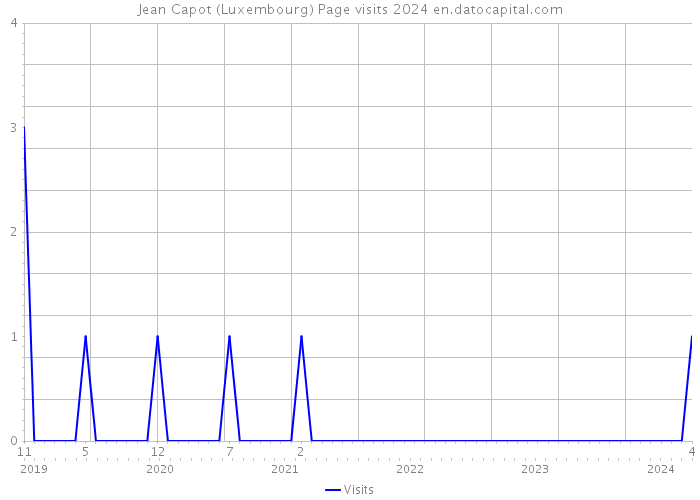 Jean Capot (Luxembourg) Page visits 2024 