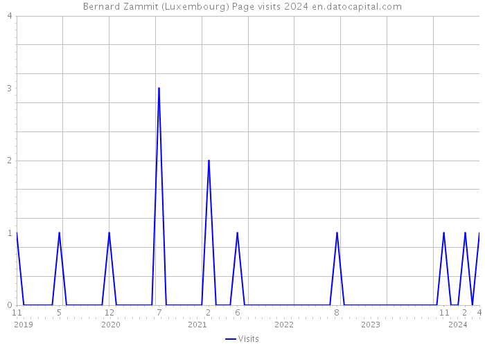 Bernard Zammit (Luxembourg) Page visits 2024 
