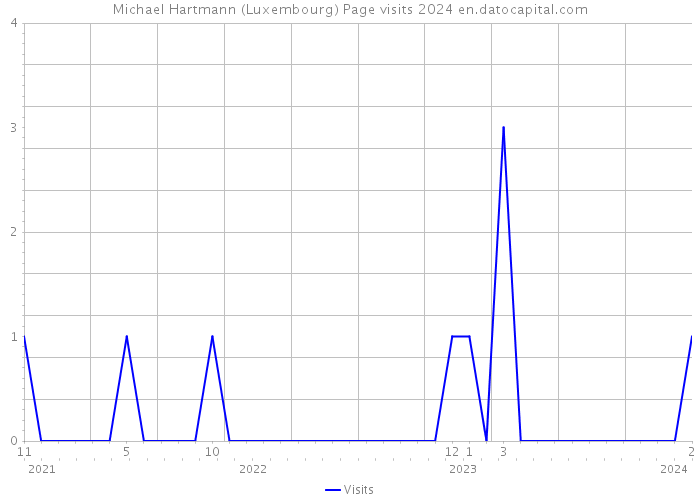 Michael Hartmann (Luxembourg) Page visits 2024 