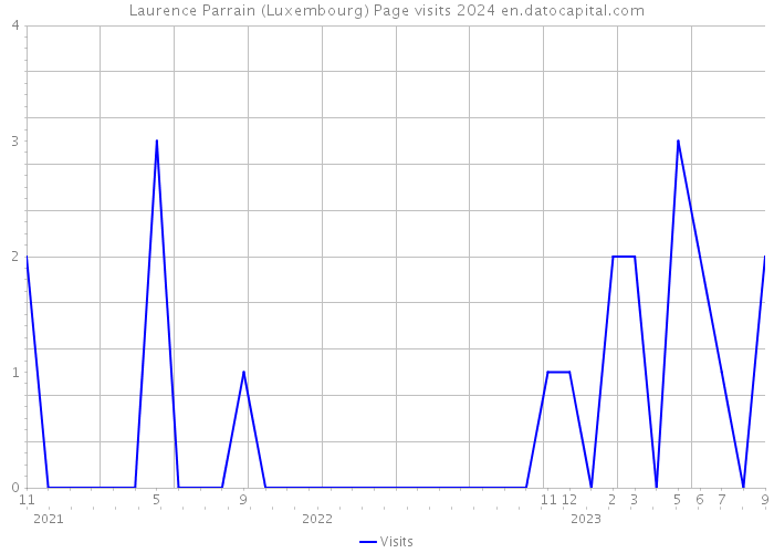 Laurence Parrain (Luxembourg) Page visits 2024 