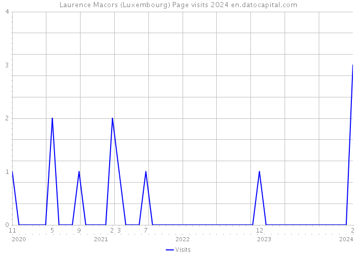 Laurence Macors (Luxembourg) Page visits 2024 