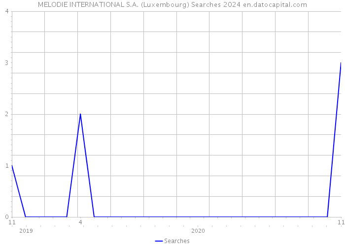 MELODIE INTERNATIONAL S.A. (Luxembourg) Searches 2024 
