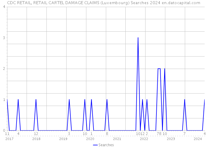 CDC RETAIL, RETAIL CARTEL DAMAGE CLAIMS (Luxembourg) Searches 2024 