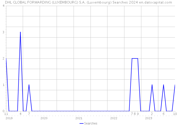 DHL GLOBAL FORWARDING (LUXEMBOURG) S.A. (Luxembourg) Searches 2024 