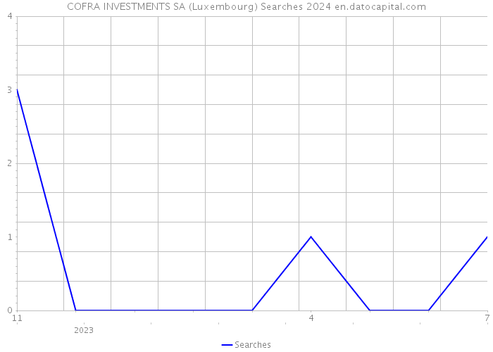 COFRA INVESTMENTS SA (Luxembourg) Searches 2024 