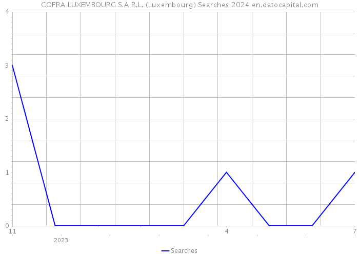 COFRA LUXEMBOURG S.A R.L. (Luxembourg) Searches 2024 
