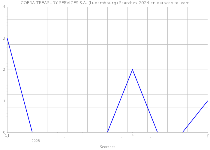 COFRA TREASURY SERVICES S.A. (Luxembourg) Searches 2024 