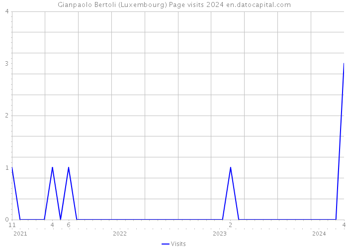 Gianpaolo Bertoli (Luxembourg) Page visits 2024 