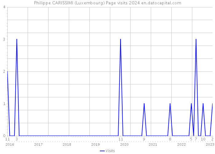 Philippe CARISSIMI (Luxembourg) Page visits 2024 