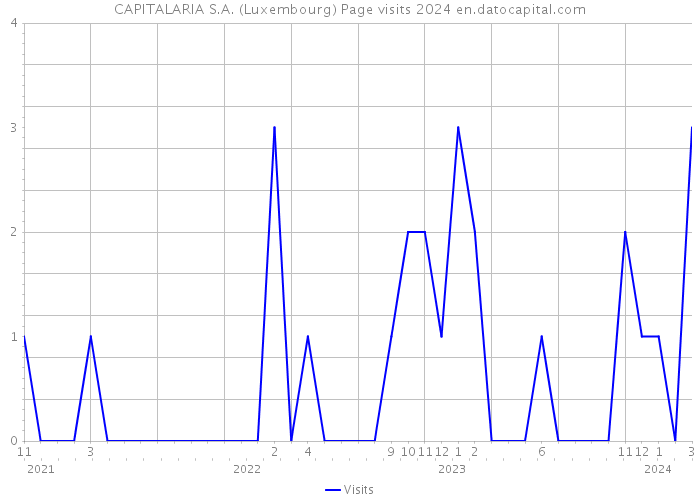 CAPITALARIA S.A. (Luxembourg) Page visits 2024 