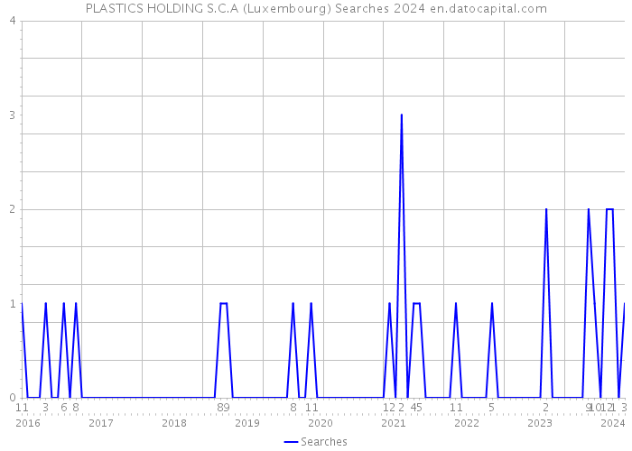 PLASTICS HOLDING S.C.A (Luxembourg) Searches 2024 