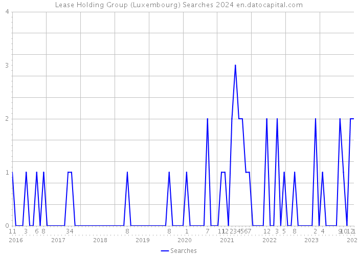 Lease Holding Group (Luxembourg) Searches 2024 