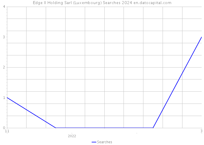 Edge II Holding Sarl (Luxembourg) Searches 2024 