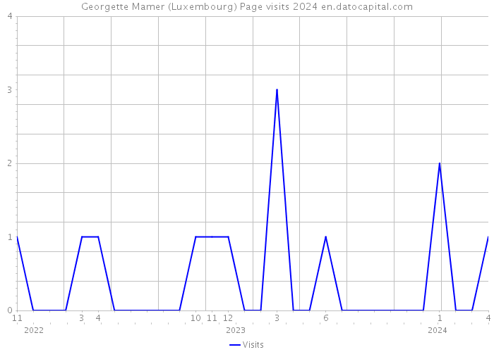 Georgette Mamer (Luxembourg) Page visits 2024 