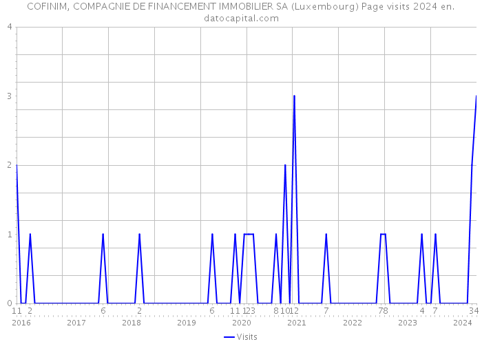COFINIM, COMPAGNIE DE FINANCEMENT IMMOBILIER SA (Luxembourg) Page visits 2024 