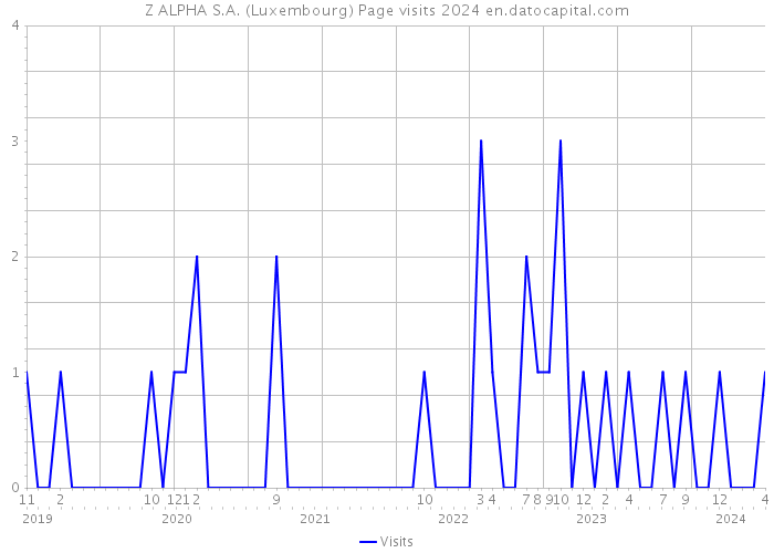 Z ALPHA S.A. (Luxembourg) Page visits 2024 