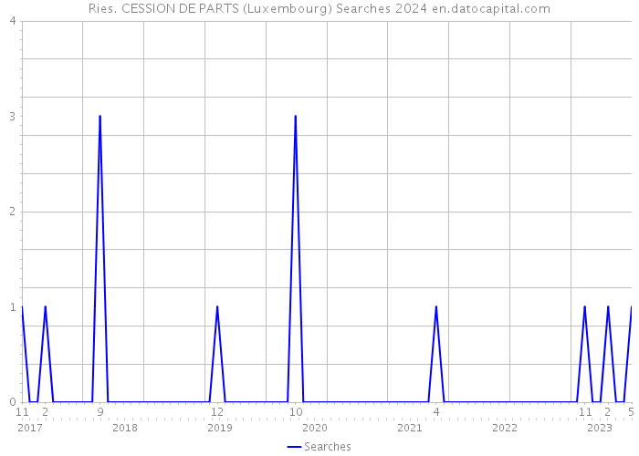 Ries. CESSION DE PARTS (Luxembourg) Searches 2024 