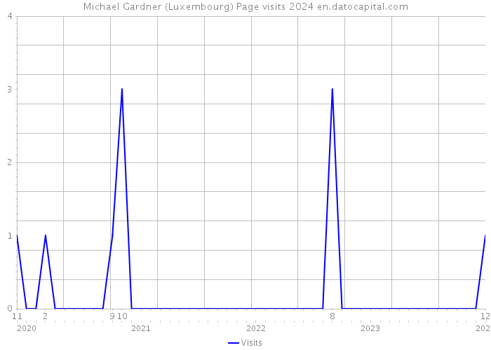 Michael Gardner (Luxembourg) Page visits 2024 