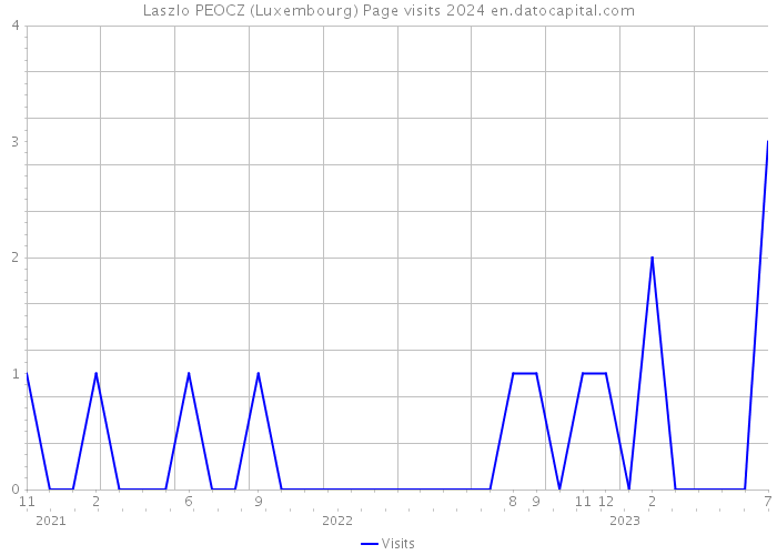 Laszlo PEOCZ (Luxembourg) Page visits 2024 