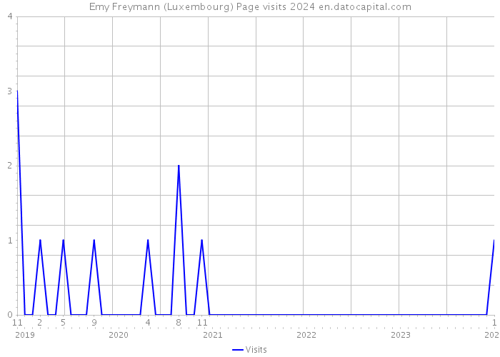 Emy Freymann (Luxembourg) Page visits 2024 