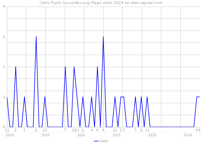 Carlo Funk (Luxembourg) Page visits 2024 