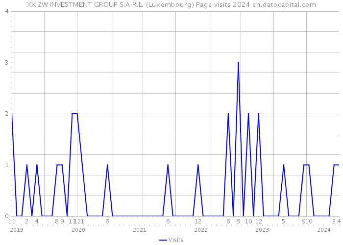 XX ZW INVESTMENT GROUP S.A R.L. (Luxembourg) Page visits 2024 