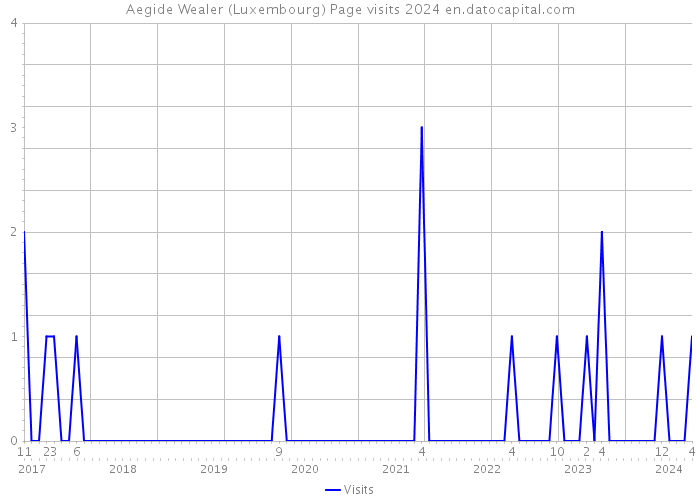 Aegide Wealer (Luxembourg) Page visits 2024 