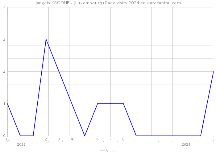 Jançois KROONEN (Luxembourg) Page visits 2024 