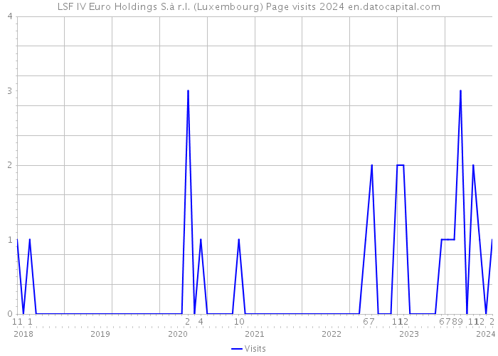 LSF IV Euro Holdings S.à r.l. (Luxembourg) Page visits 2024 