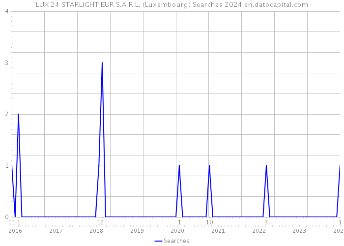 LUX 24 STARLIGHT EUR S.A R.L. (Luxembourg) Searches 2024 
