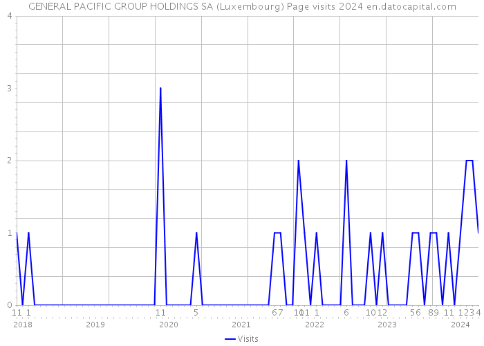 GENERAL PACIFIC GROUP HOLDINGS SA (Luxembourg) Page visits 2024 