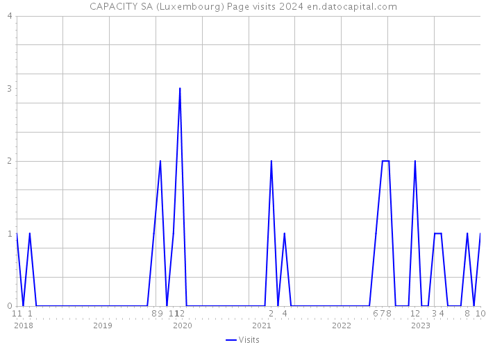 CAPACITY SA (Luxembourg) Page visits 2024 