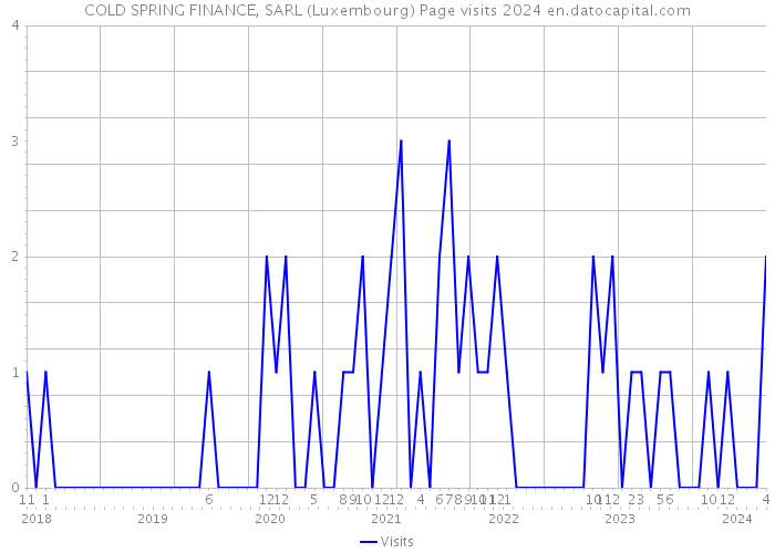 COLD SPRING FINANCE, SARL (Luxembourg) Page visits 2024 
