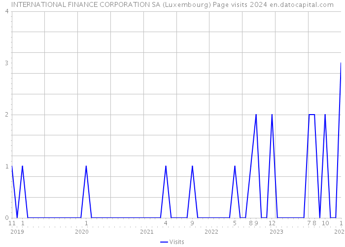 INTERNATIONAL FINANCE CORPORATION SA (Luxembourg) Page visits 2024 