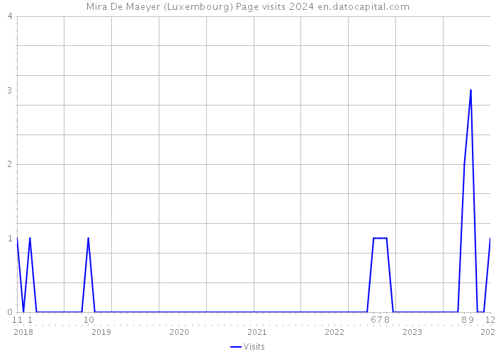 Mira De Maeyer (Luxembourg) Page visits 2024 