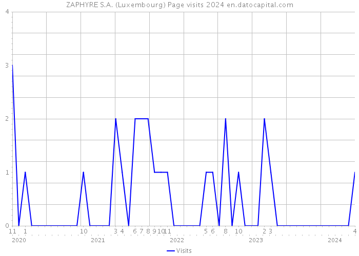 ZAPHYRE S.A. (Luxembourg) Page visits 2024 
