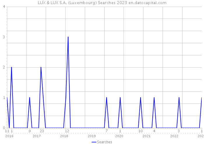 LUX & LUX S.A. (Luxembourg) Searches 2023 