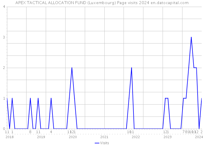 APEX TACTICAL ALLOCATION FUND (Luxembourg) Page visits 2024 