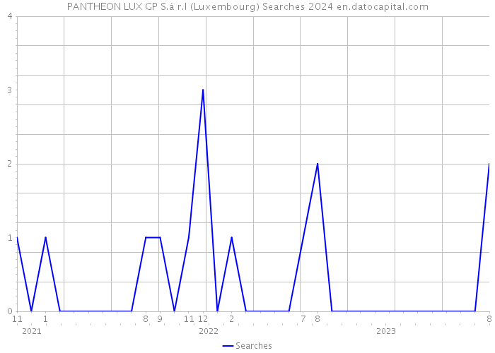 PANTHEON LUX GP S.à r.l (Luxembourg) Searches 2024 