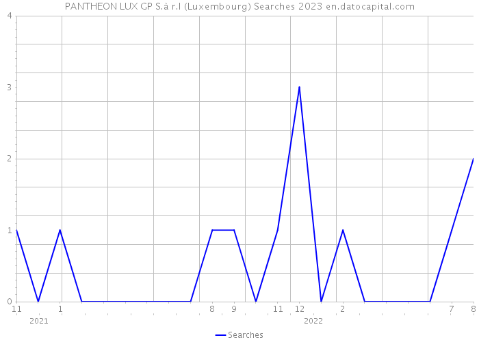 PANTHEON LUX GP S.à r.l (Luxembourg) Searches 2023 