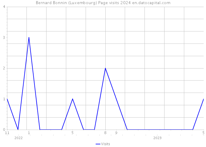 Bernard Bonnin (Luxembourg) Page visits 2024 