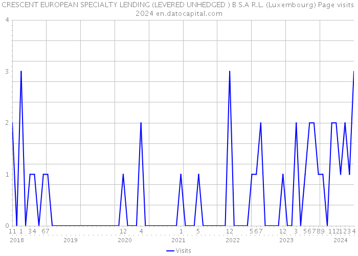 CRESCENT EUROPEAN SPECIALTY LENDING (LEVERED UNHEDGED ) B S.A R.L. (Luxembourg) Page visits 2024 