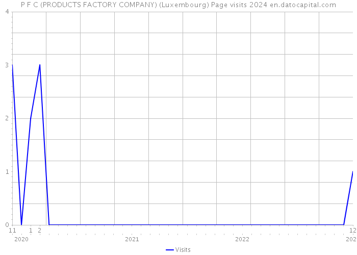 P F C (PRODUCTS FACTORY COMPANY) (Luxembourg) Page visits 2024 