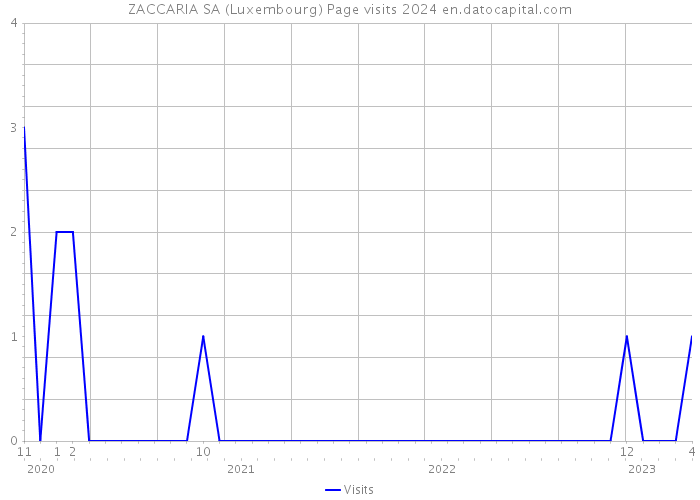ZACCARIA SA (Luxembourg) Page visits 2024 