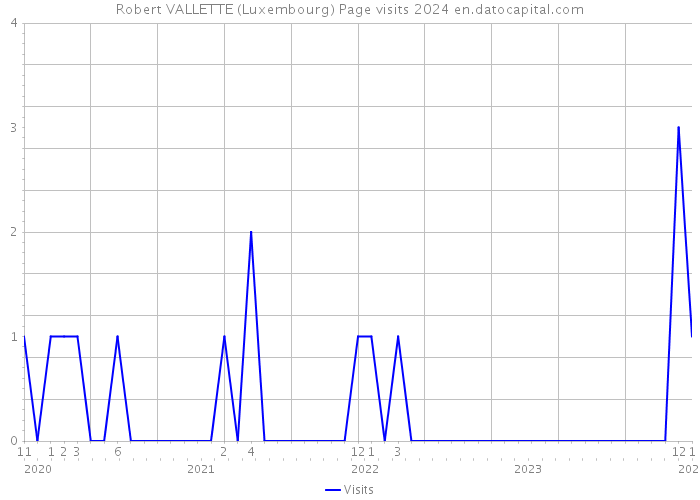 Robert VALLETTE (Luxembourg) Page visits 2024 