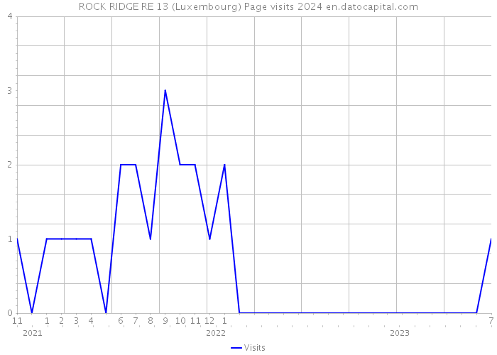ROCK RIDGE RE 13 (Luxembourg) Page visits 2024 