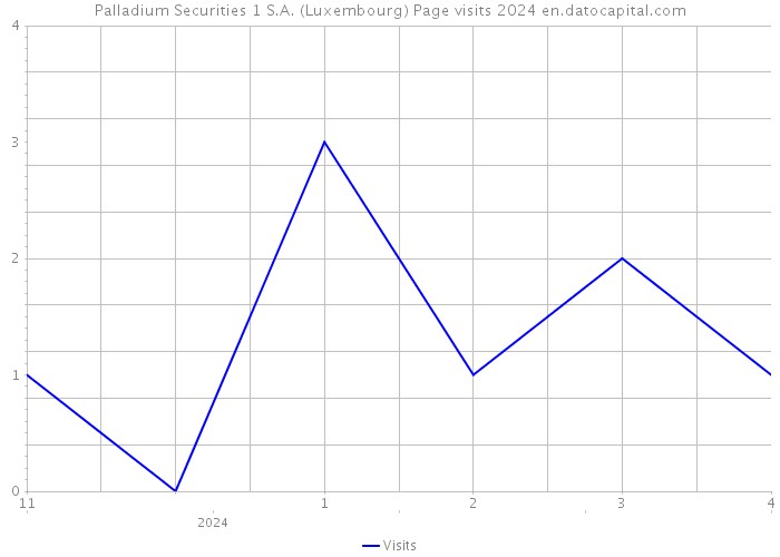 Palladium Securities 1 S.A. (Luxembourg) Page visits 2024 