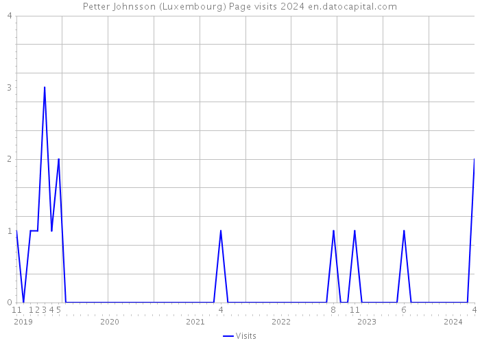 Petter Johnsson (Luxembourg) Page visits 2024 