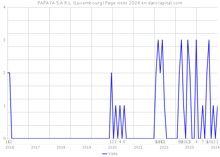 PAPAYA S.A R.L. (Luxembourg) Page visits 2024 